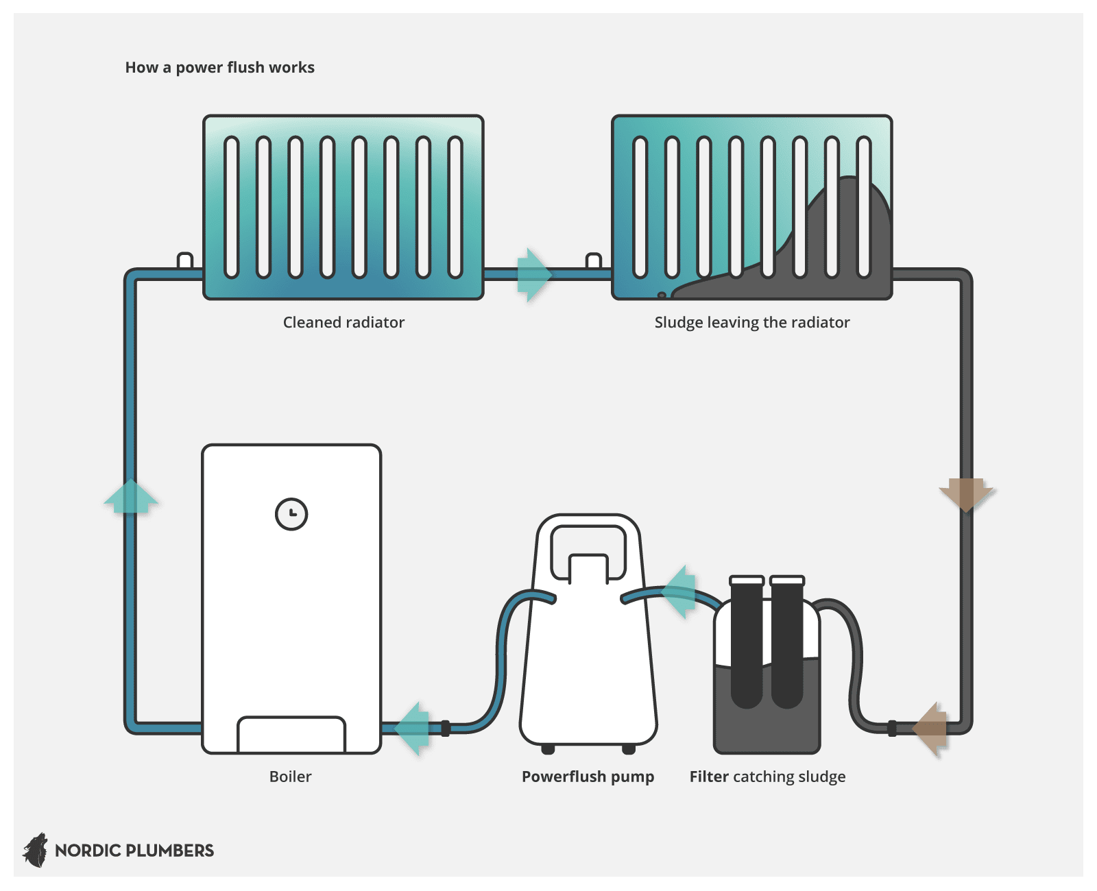 Power Flush